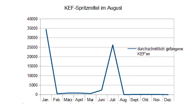 Spritzmittel im August Schaubild