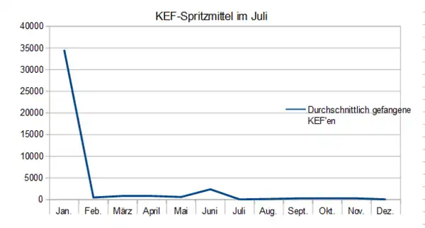 Spritzmittel im Juli Schaubild