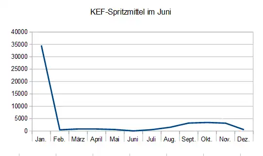 Spritzmittel im Juni Schaubild