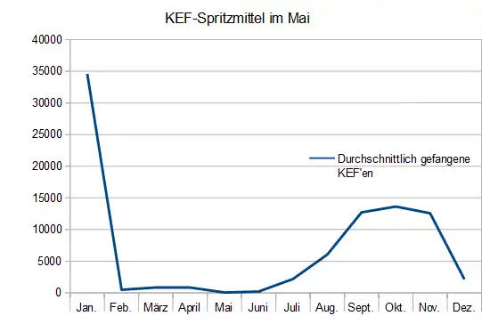 Spritzmittel im Mai Schaubild