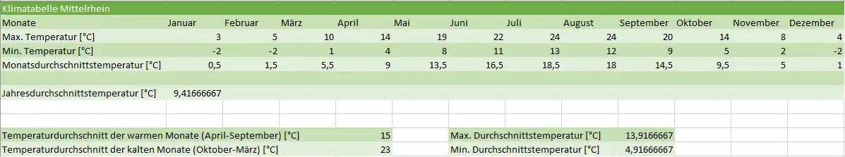 Die Tabelle zeigt die Wassertemperatur des Mittelrheins innerhalb eines Jahres.