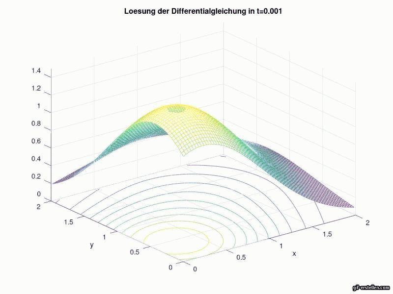 Lösung der Differentiagleichung