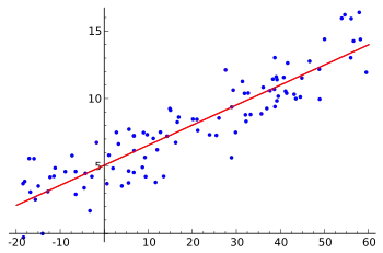 Lineare Regression - eindimensionaler Definitions und Wertebereich