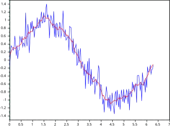 Glättung einer verrauschten Sinusfunktion