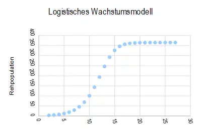 Logistsiches Wachstum bei einer Rehpopulation