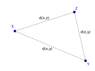 Nach der Dreiecksungleichung ist der Abstand zwischen zwei Punkten X,Y höchstens so groß wie Summe der Abstände von X zu Z und von Z zu Y, also einem Umweg über den Punkt Z