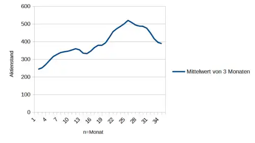 Selbsterstellte Statistik