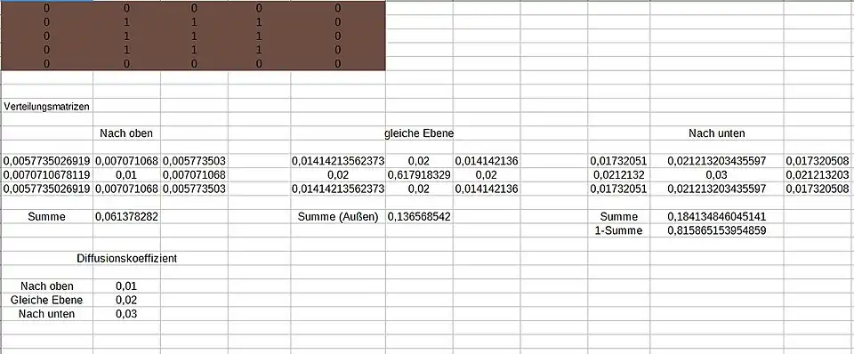 Verteilungsmatrizen und Ausbringung