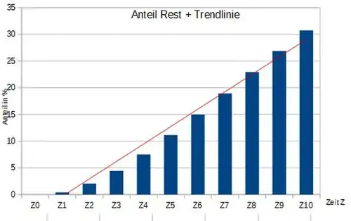 Balkendiagramm zur Restbetrachtung