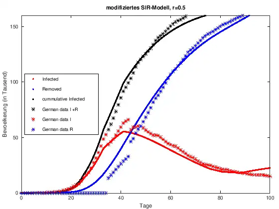 ModifiziertesSIR