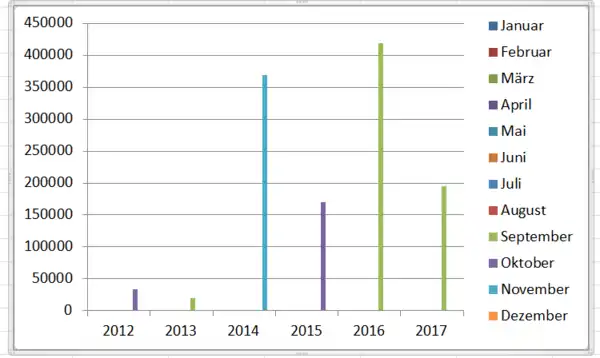 Monate, in denen die Population der KEF ihren Höhepunkt erreicht hat von 2012 - 2017