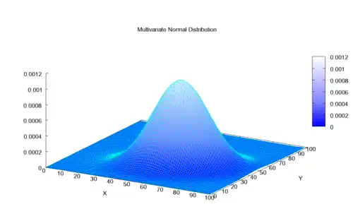 mehrdimensionale (multivariate) Normalverteilung