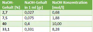 Ausgewählte NaOH-Gehälter umgerechnet in NaOH-Konzentration