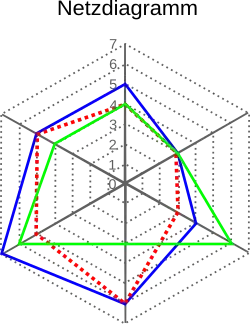 Netzdiagramm