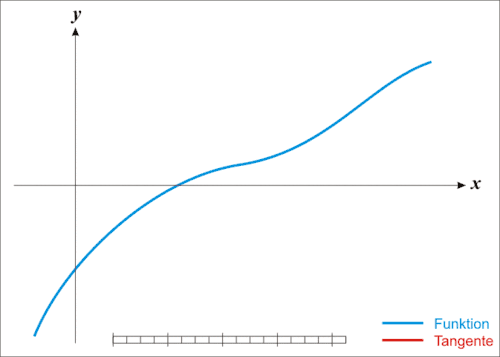 Animation: Iteration mit dem newtonschen Verfahren