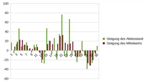 Beschreibt die Steigung des Graphen der Nintendo Aktie.