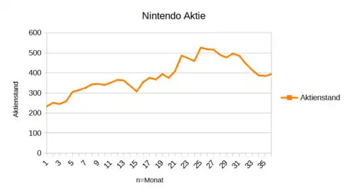 Beschreibt den Aktienstand von Nintendo ohne den Mittelwert