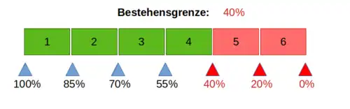 Notenberechnung bzgl. prozentualem Anteil an der Gesamtpunktzahl