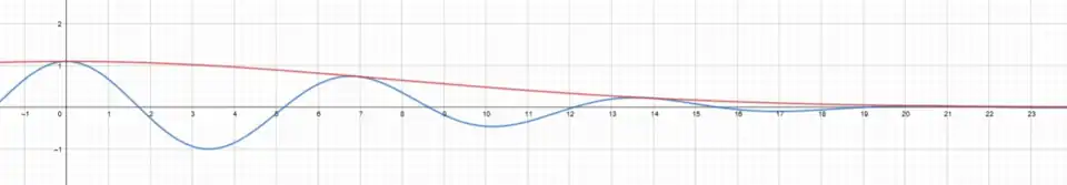 Obere Grenze für die Wellenfunktion