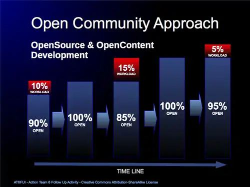 Entwicklungsprozess und Beiträge