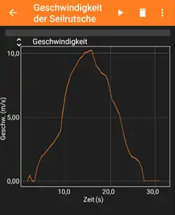 PhyPhox Geschwindigkeit der Seilrutsche v-t-Diagramm