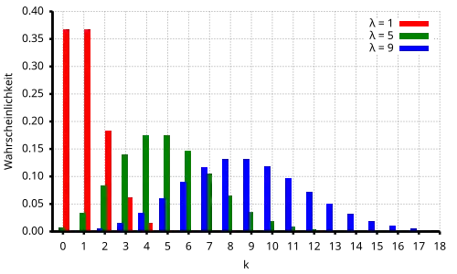 Wahrscheinlichkeitsfunktion der verschiedener Poisson-Verteilungen