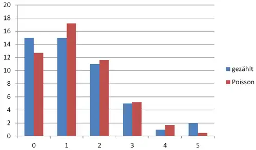 Verteilung des Beispiels, gezählt (blau) und nach Poisson (rot)