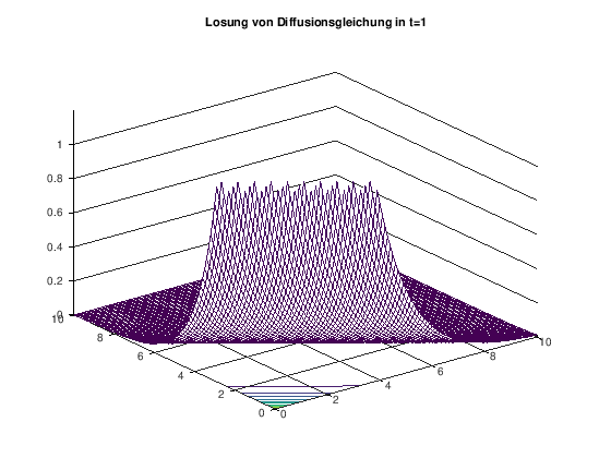 Lösung Poisson Gleichung instationär