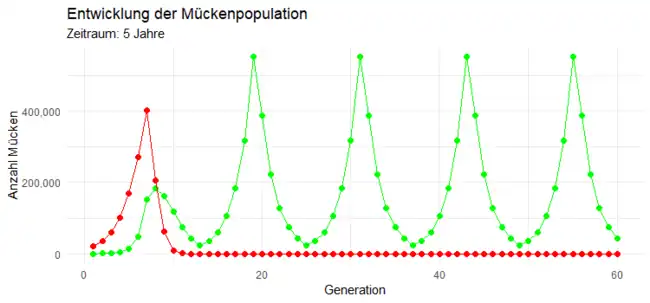 Entwicklung der Population über zwei Jahre, getrennt nach genetisch veränderten (grün) und natürlichen Mücken (rot)