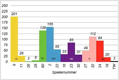 Torverteilung von einzelnen Spielern der Rhein Neckar Löwen in der Spielsaison 2016/17