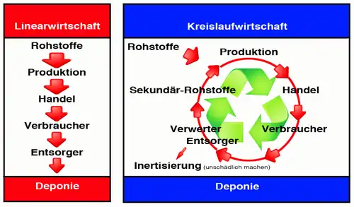 Vergleich der Prozessketten in der Linear- und Kreislaufwirtschaft