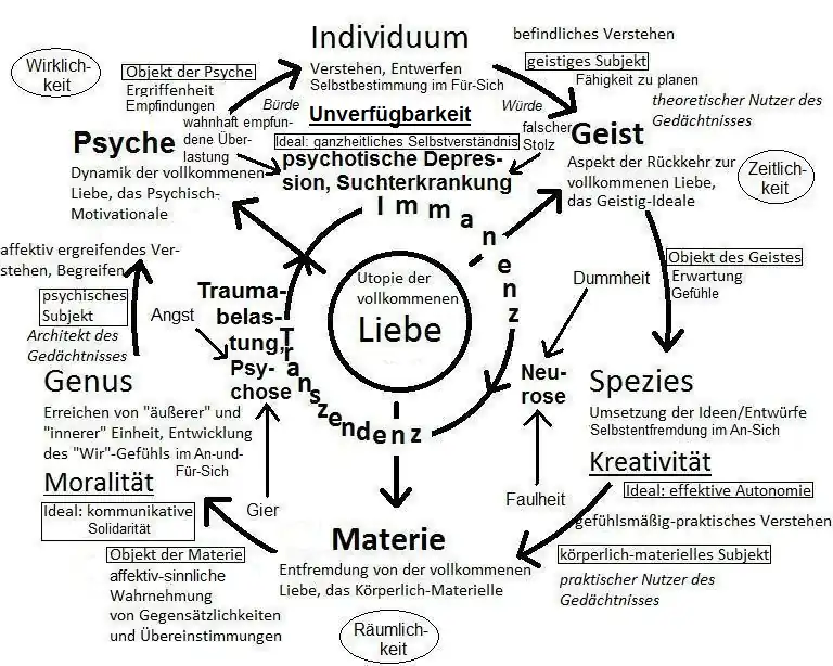 Die Psycho-Logik der Liebe: Veranschaulichung der Modi und Aspekte des Daseins