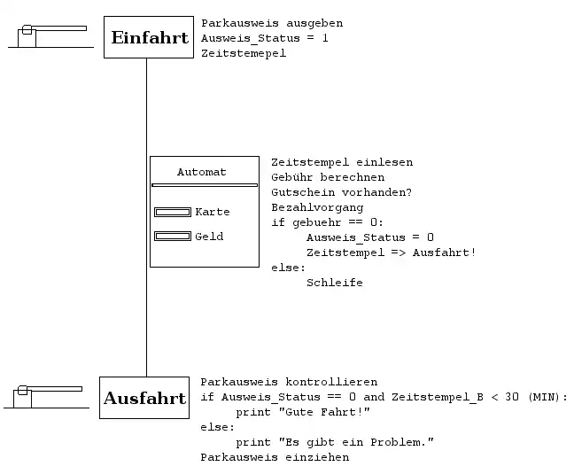 Parkhaus, Schema