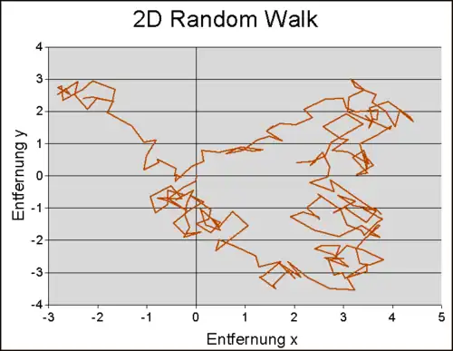 Simulation einer zweidimensionalen Irrfahrt mit 229 Schritten und einer zufälligen Schrittweite