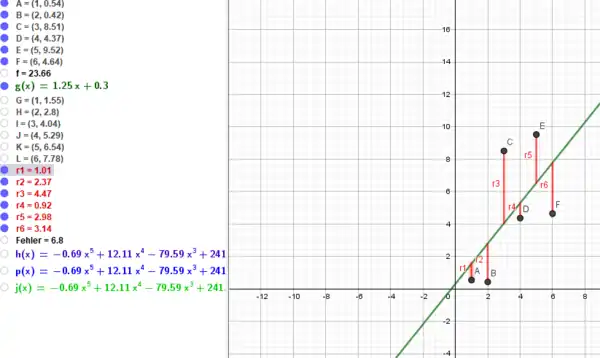 Regressionsgerade Höhepunkte der KEF-Population
