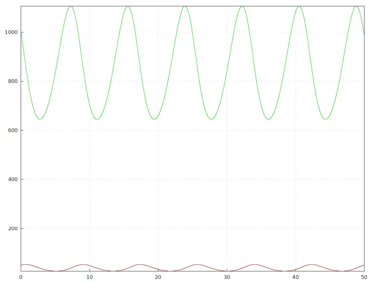 Rehepopulation abhängig von Wolfspopulation