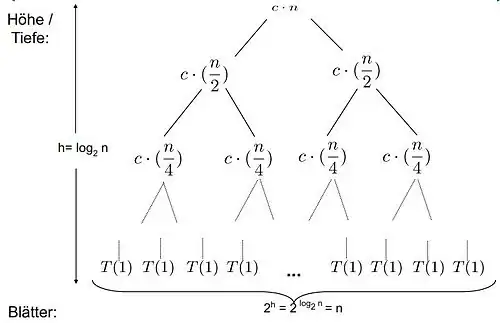Rekursionsbaum