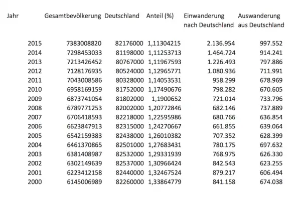 Rohdaten Bevölkerung