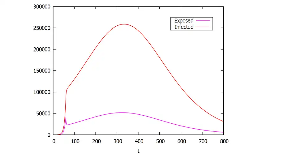 SEIR-Modell in Langzeit-Darstellung
