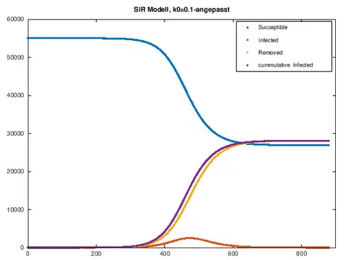 SIR Modell k0=0.1 angepasst