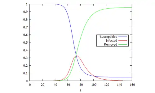 SIR-Modell-Berechnung