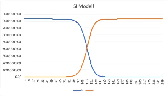SI Modell