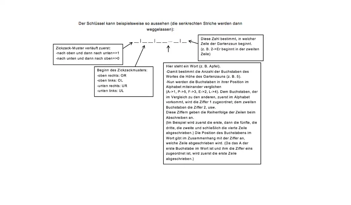 Schlüsselerzeugung: