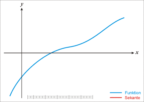 Animation Sekantenverfahren