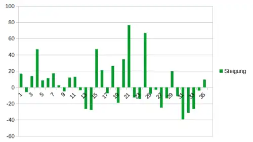 Selbsterstellte Statistik