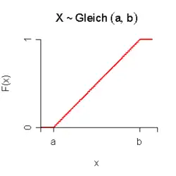 Verteilungsfunktion der stetigen Gleichverteilung