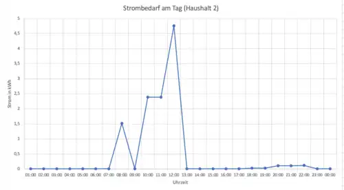 Stromverbrauch Graph