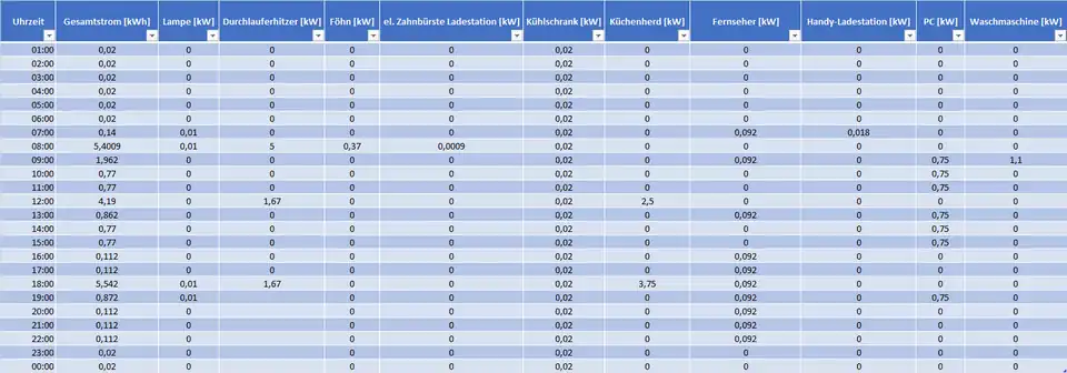 Stromverbrauch (Tabelle)