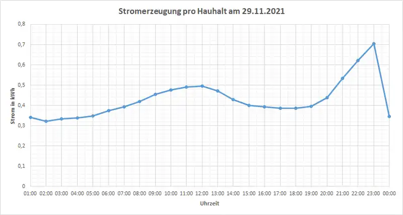 Stromerzeugung pro Haushalt