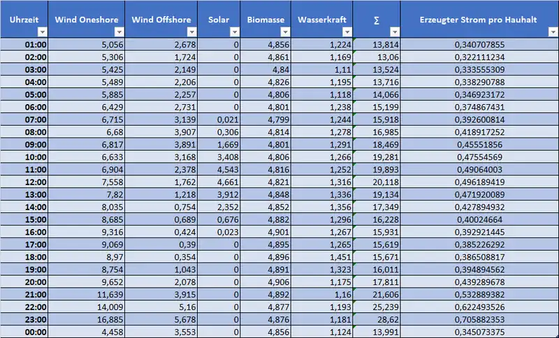 Stromerzeugung pro Haushalt (Tabelle)